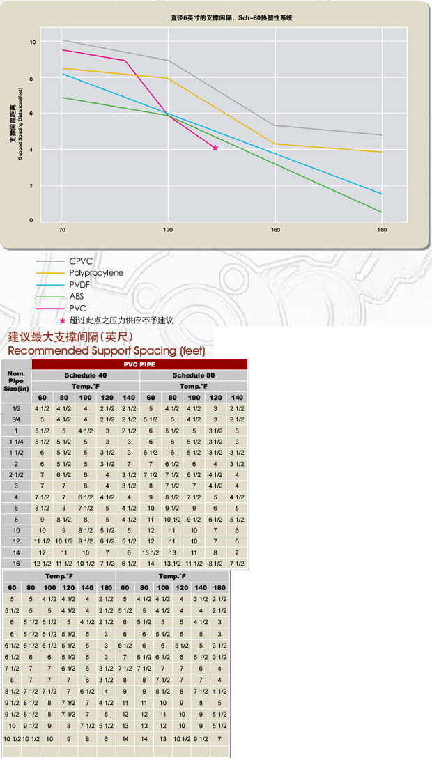 PVC和CPVC管道系統的支撐間隔